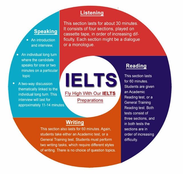 Dạng đề thi IELTS mới nhất bạn đã biết chưa?